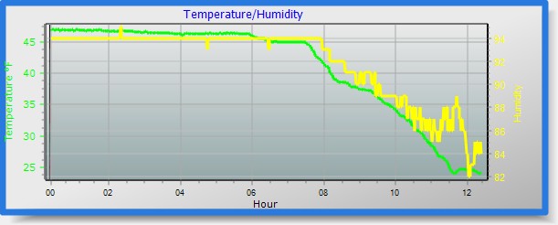 temp/humidity graph